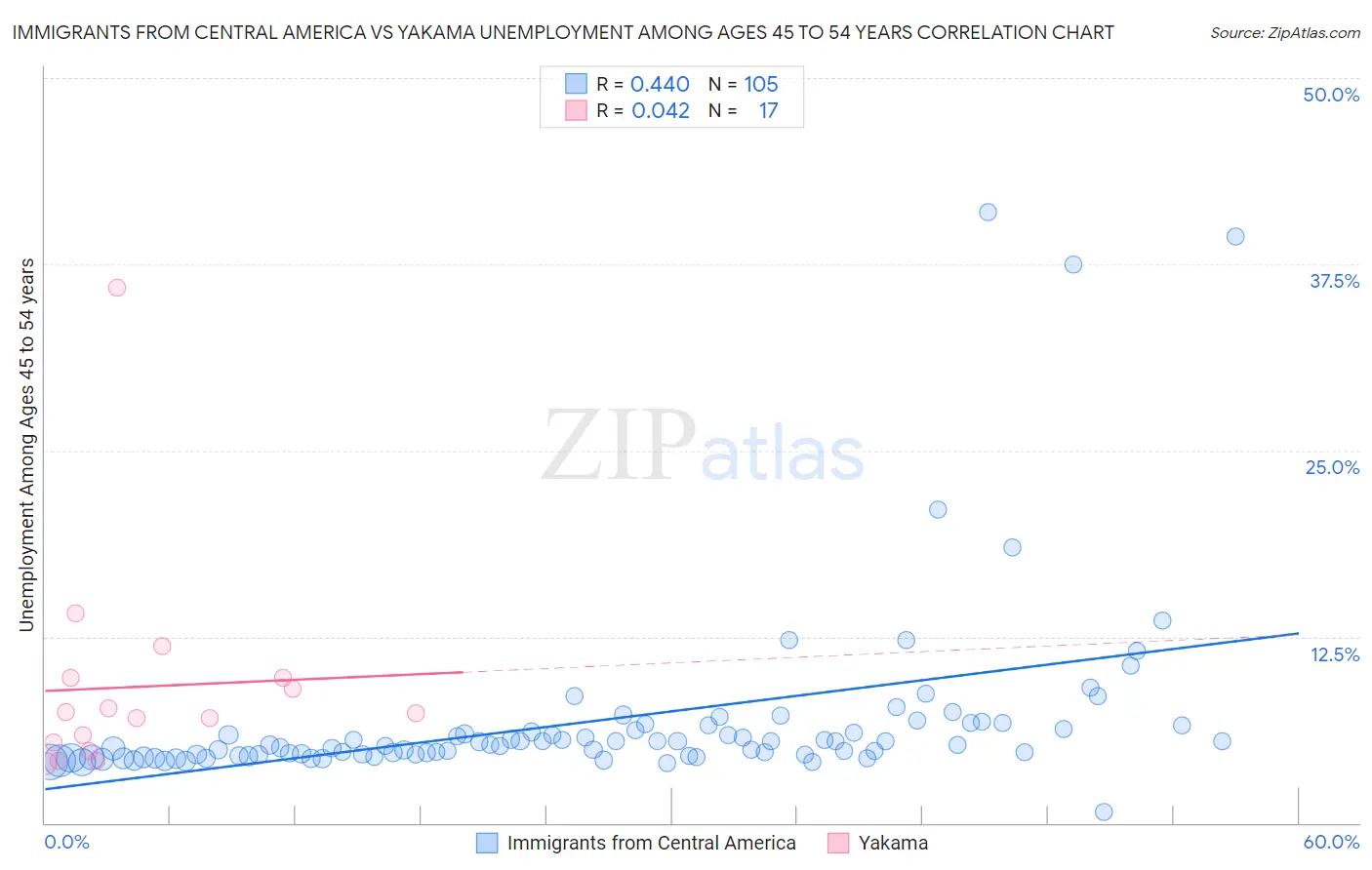 Immigrants from Central America vs Yakama Unemployment Among Ages 45 to 54 years