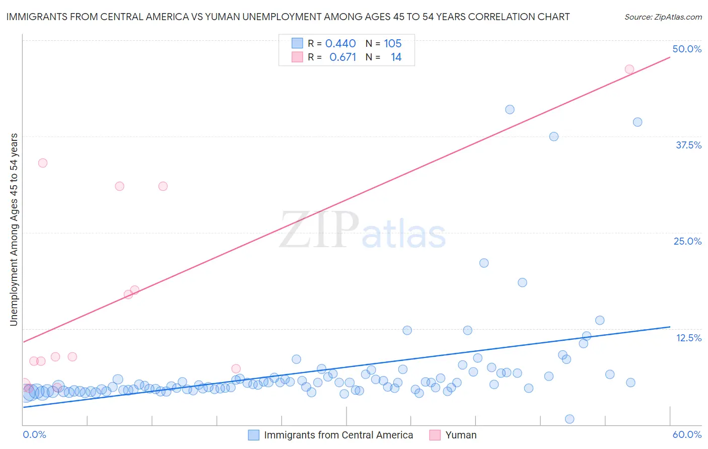 Immigrants from Central America vs Yuman Unemployment Among Ages 45 to 54 years