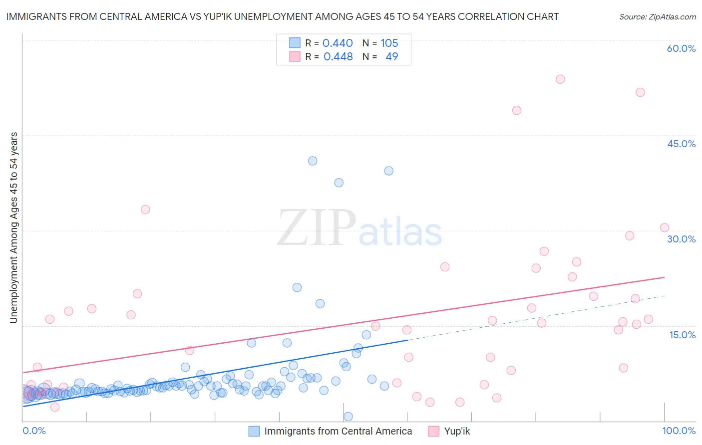 Immigrants from Central America vs Yup'ik Unemployment Among Ages 45 to 54 years