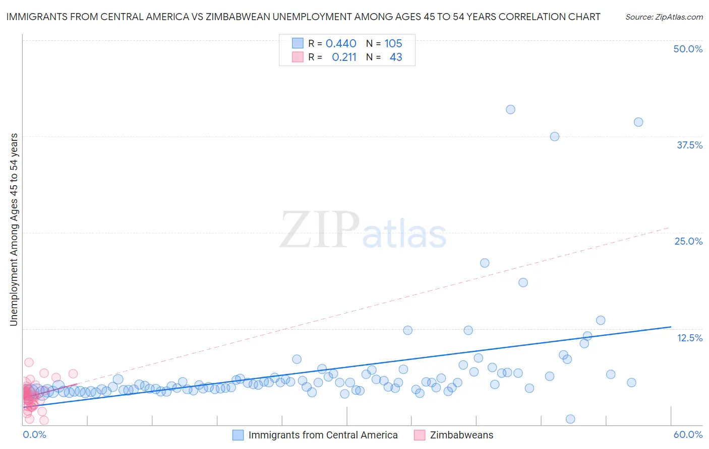 Immigrants from Central America vs Zimbabwean Unemployment Among Ages 45 to 54 years