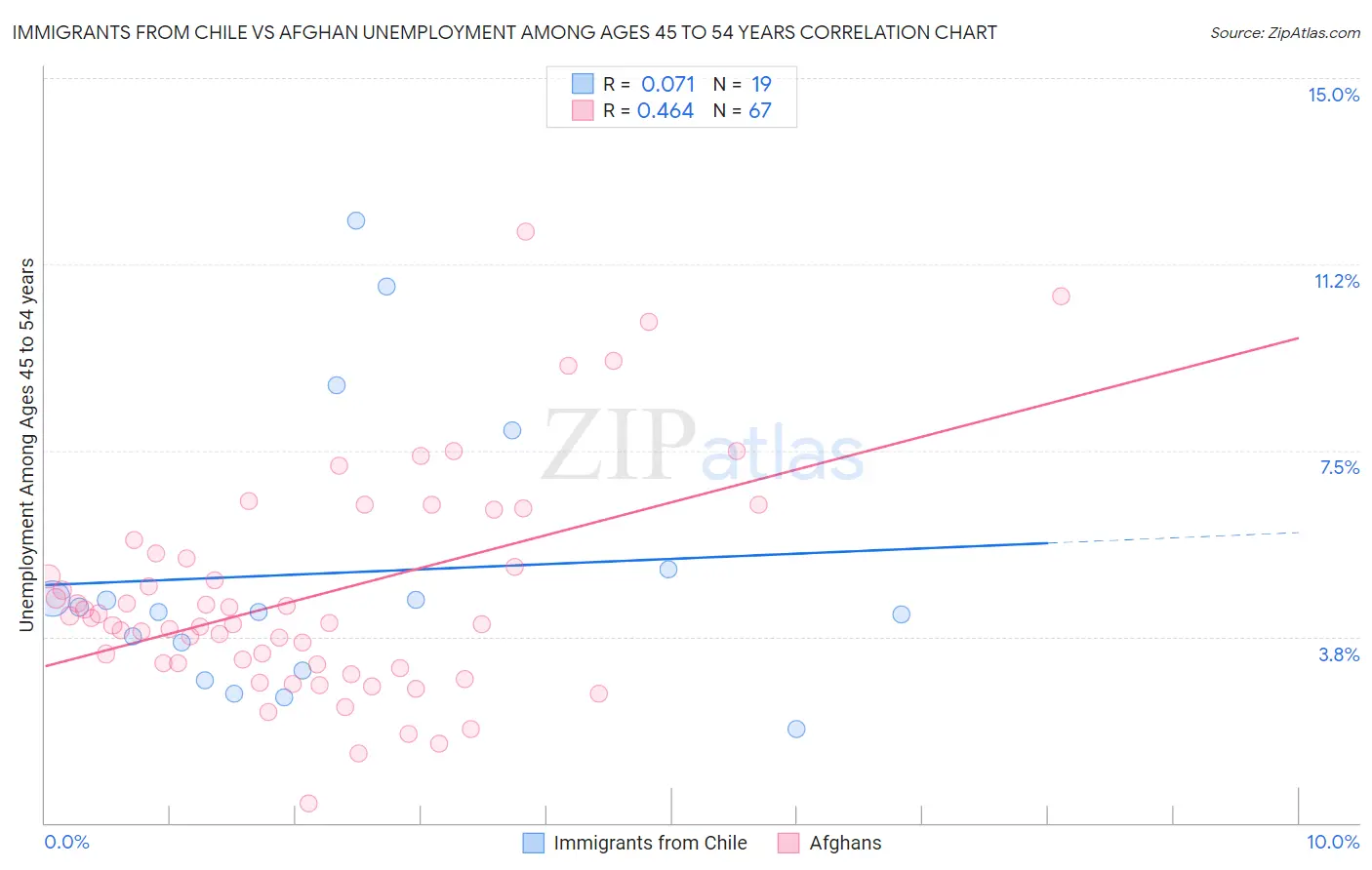 Immigrants from Chile vs Afghan Unemployment Among Ages 45 to 54 years