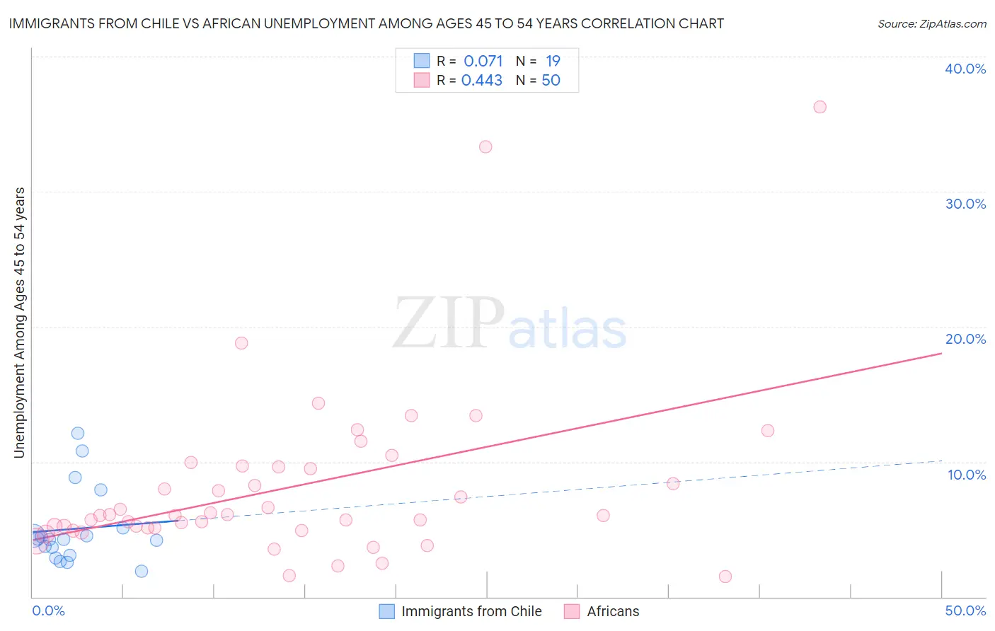 Immigrants from Chile vs African Unemployment Among Ages 45 to 54 years