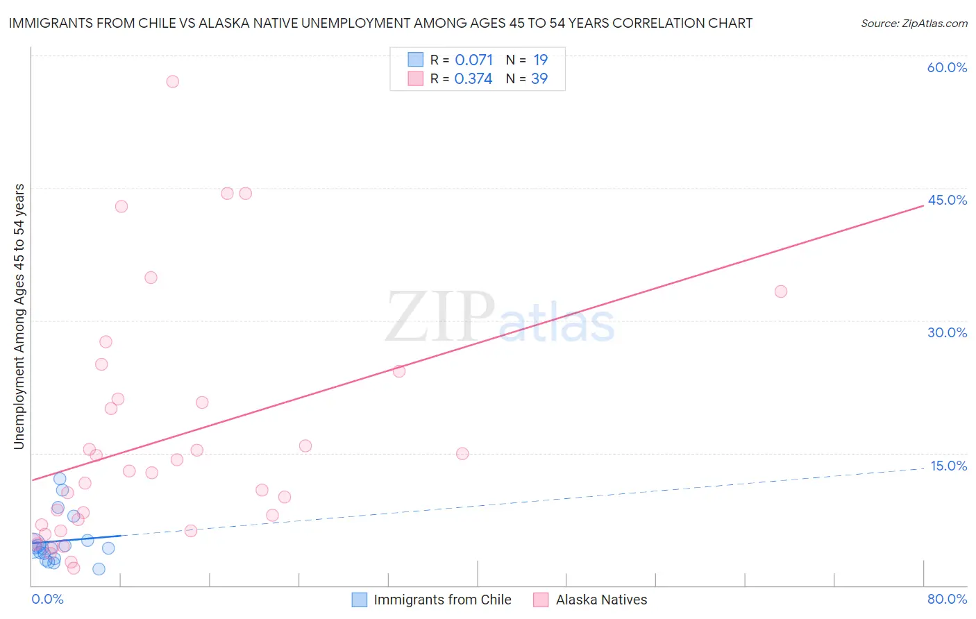 Immigrants from Chile vs Alaska Native Unemployment Among Ages 45 to 54 years