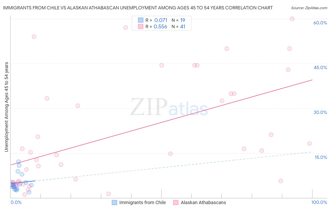 Immigrants from Chile vs Alaskan Athabascan Unemployment Among Ages 45 to 54 years