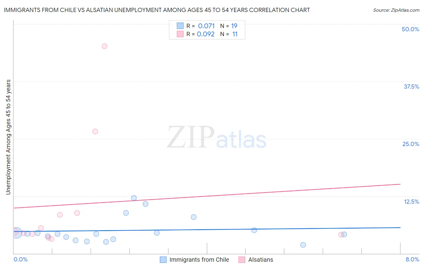 Immigrants from Chile vs Alsatian Unemployment Among Ages 45 to 54 years