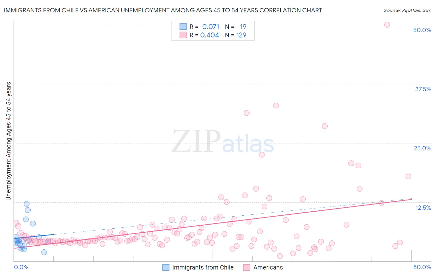 Immigrants from Chile vs American Unemployment Among Ages 45 to 54 years