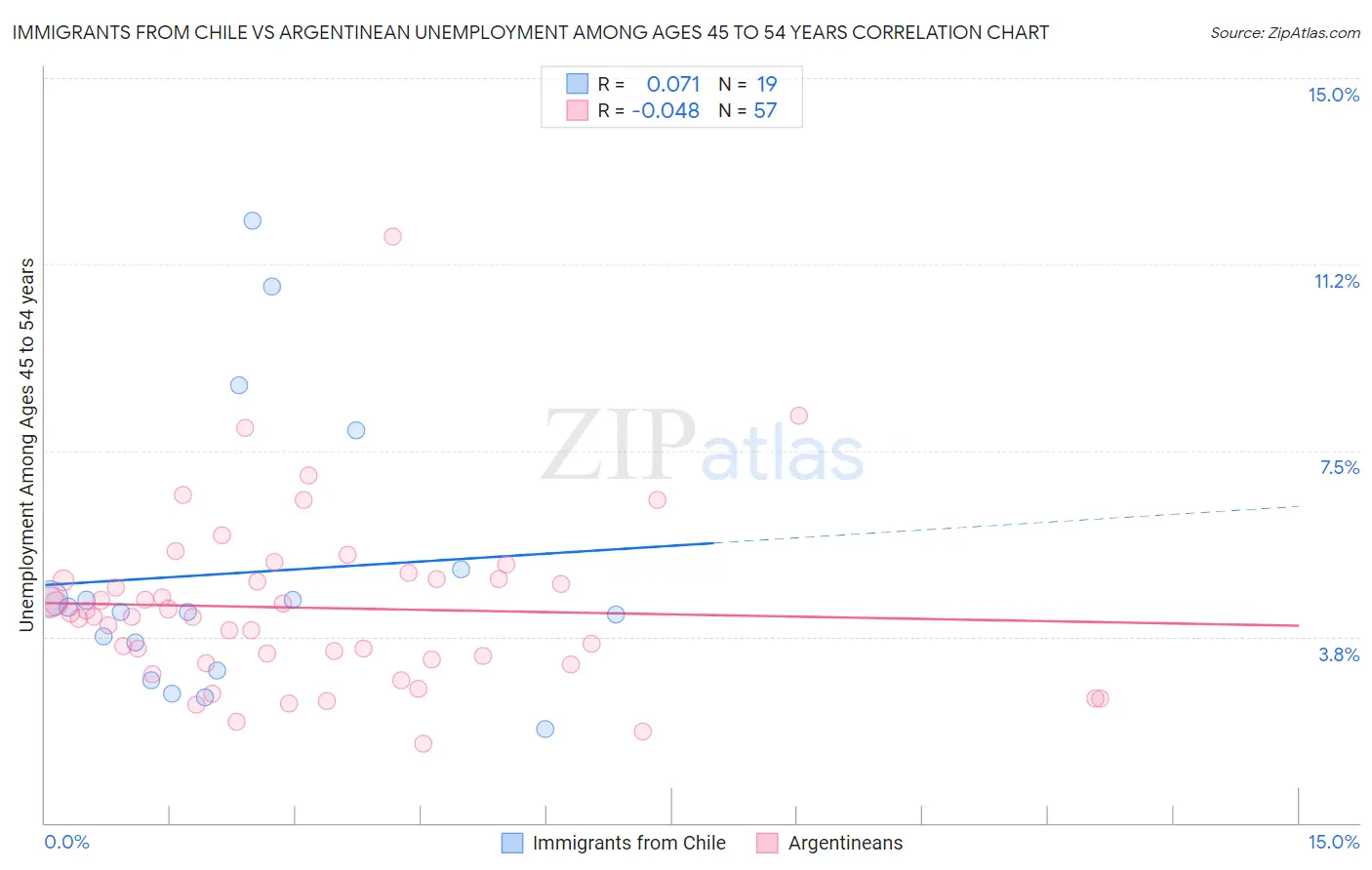 Immigrants from Chile vs Argentinean Unemployment Among Ages 45 to 54 years
