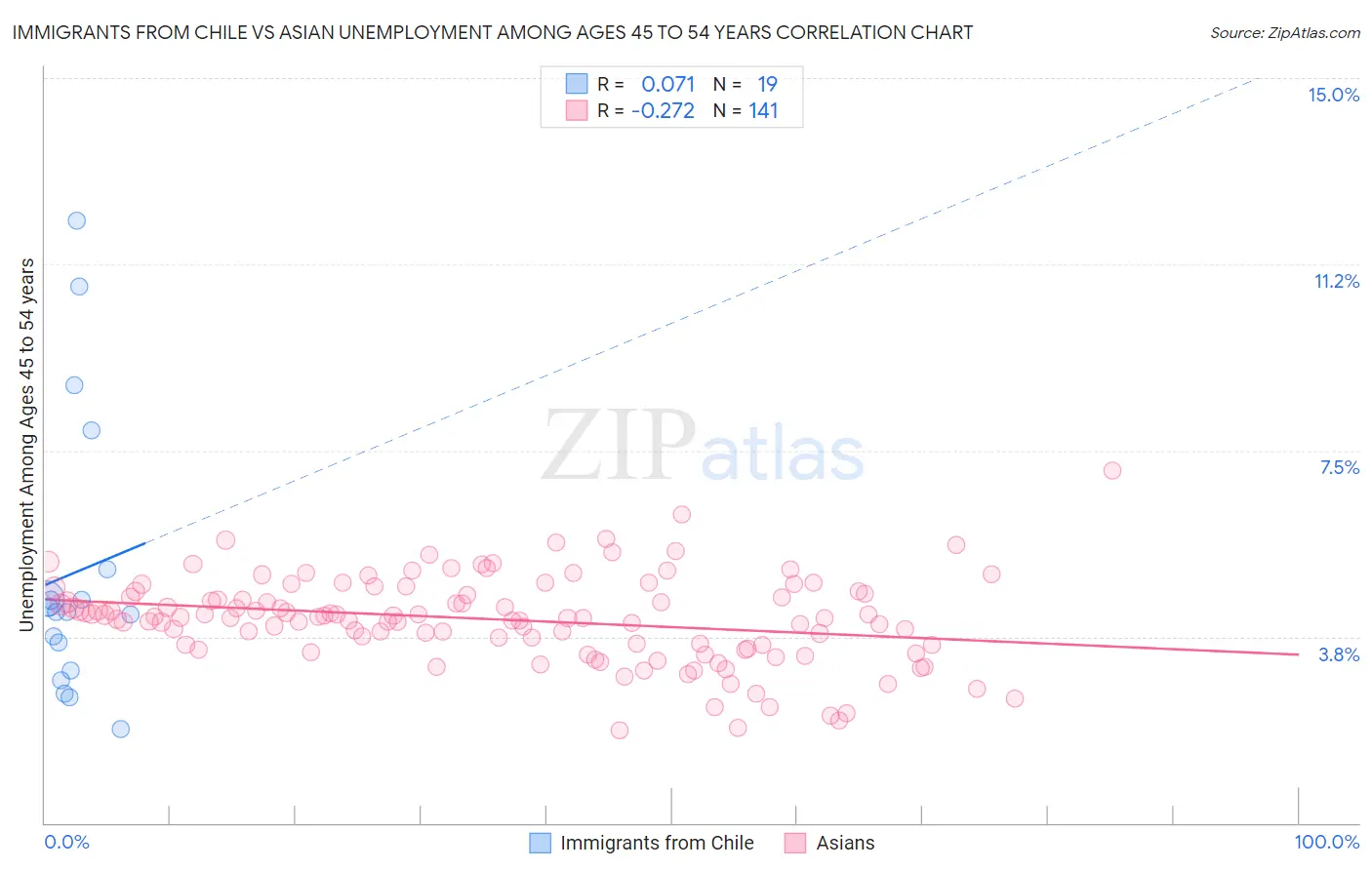 Immigrants from Chile vs Asian Unemployment Among Ages 45 to 54 years