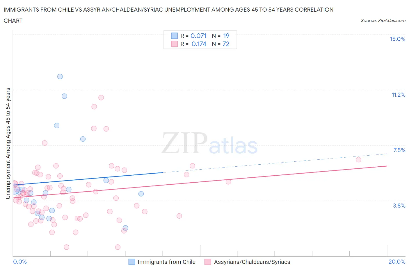 Immigrants from Chile vs Assyrian/Chaldean/Syriac Unemployment Among Ages 45 to 54 years