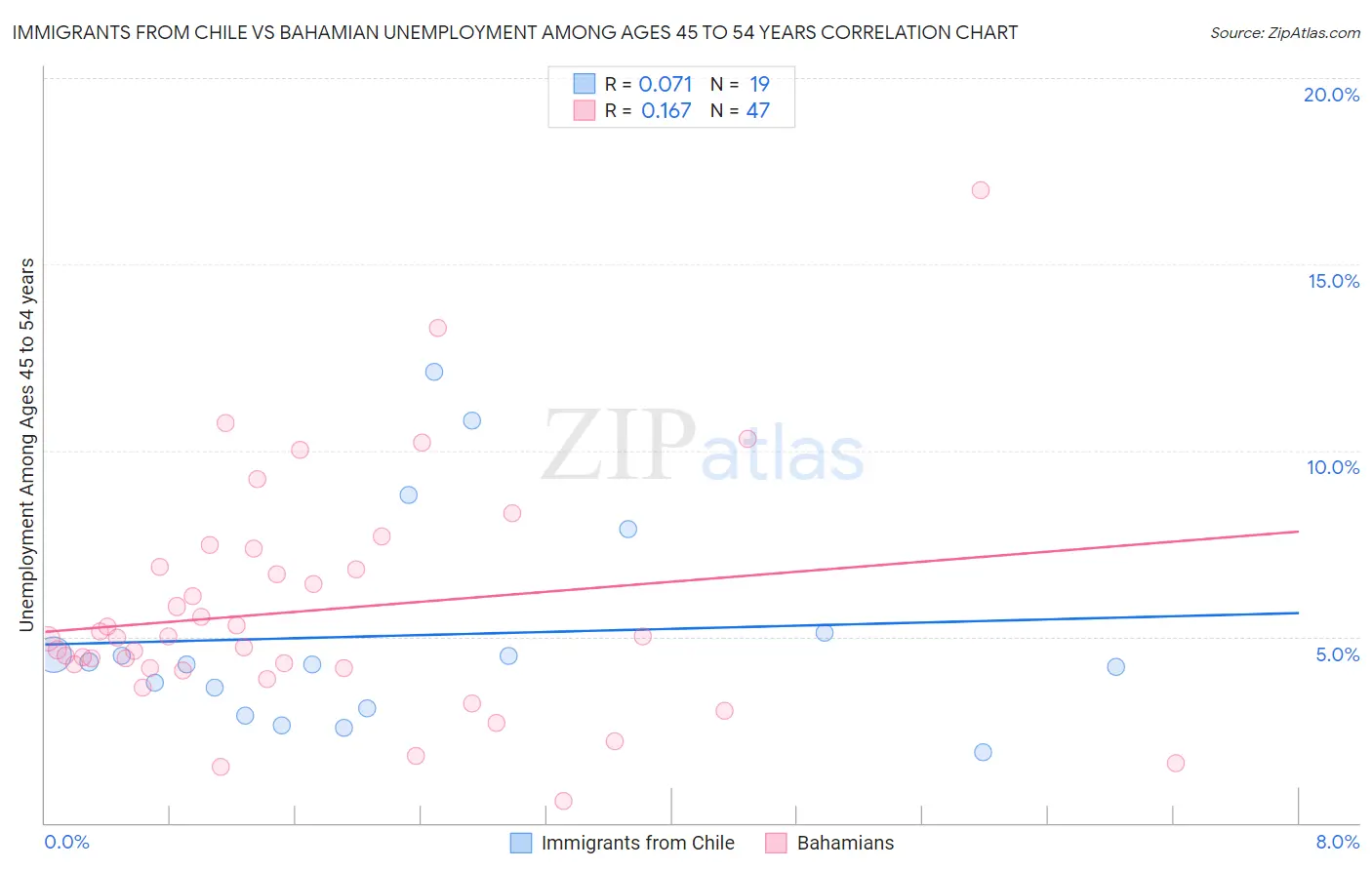 Immigrants from Chile vs Bahamian Unemployment Among Ages 45 to 54 years