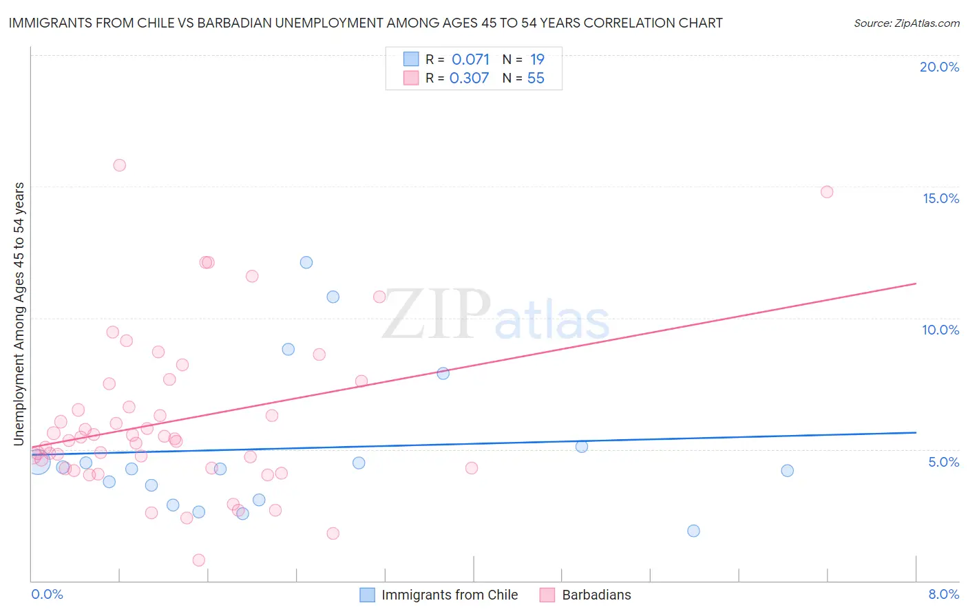 Immigrants from Chile vs Barbadian Unemployment Among Ages 45 to 54 years