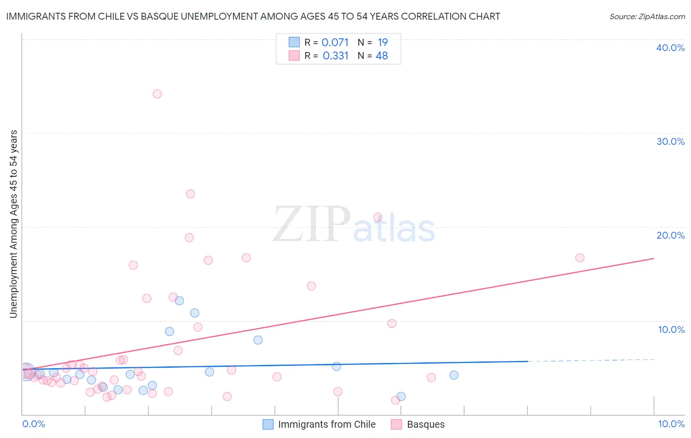Immigrants from Chile vs Basque Unemployment Among Ages 45 to 54 years