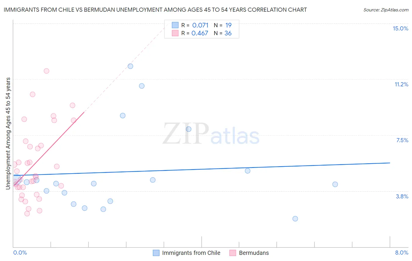 Immigrants from Chile vs Bermudan Unemployment Among Ages 45 to 54 years