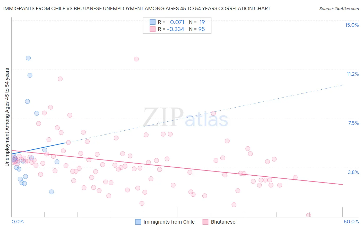 Immigrants from Chile vs Bhutanese Unemployment Among Ages 45 to 54 years