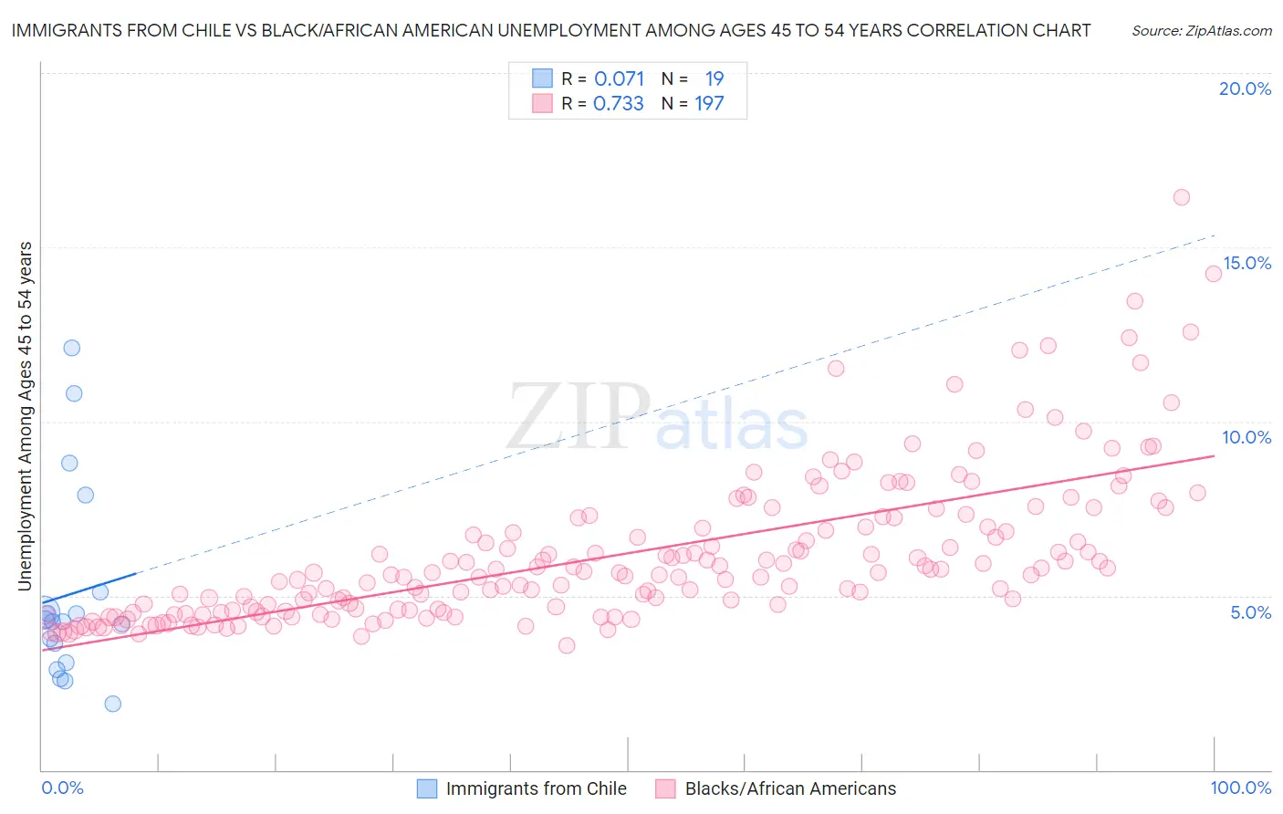 Immigrants from Chile vs Black/African American Unemployment Among Ages 45 to 54 years