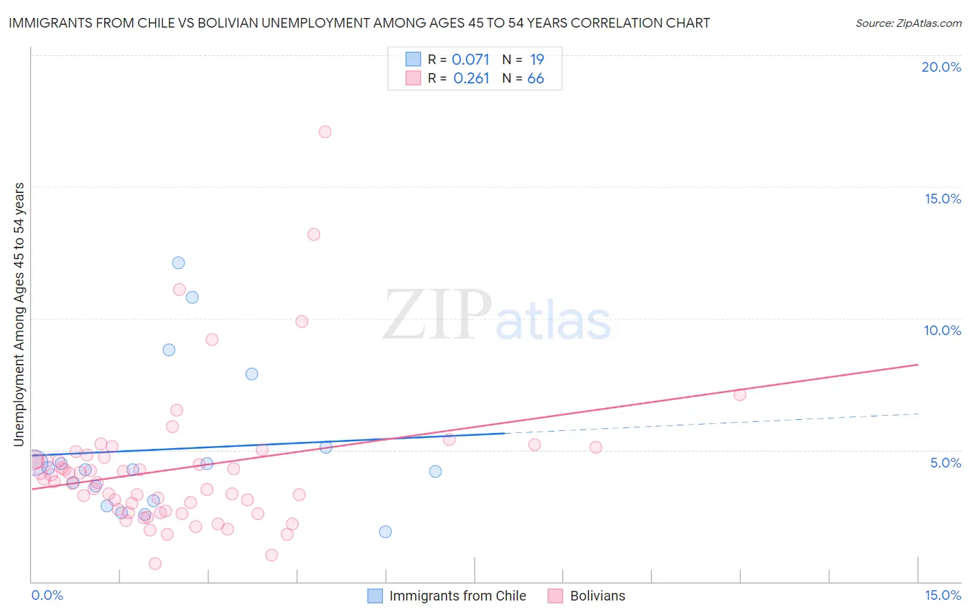 Immigrants from Chile vs Bolivian Unemployment Among Ages 45 to 54 years