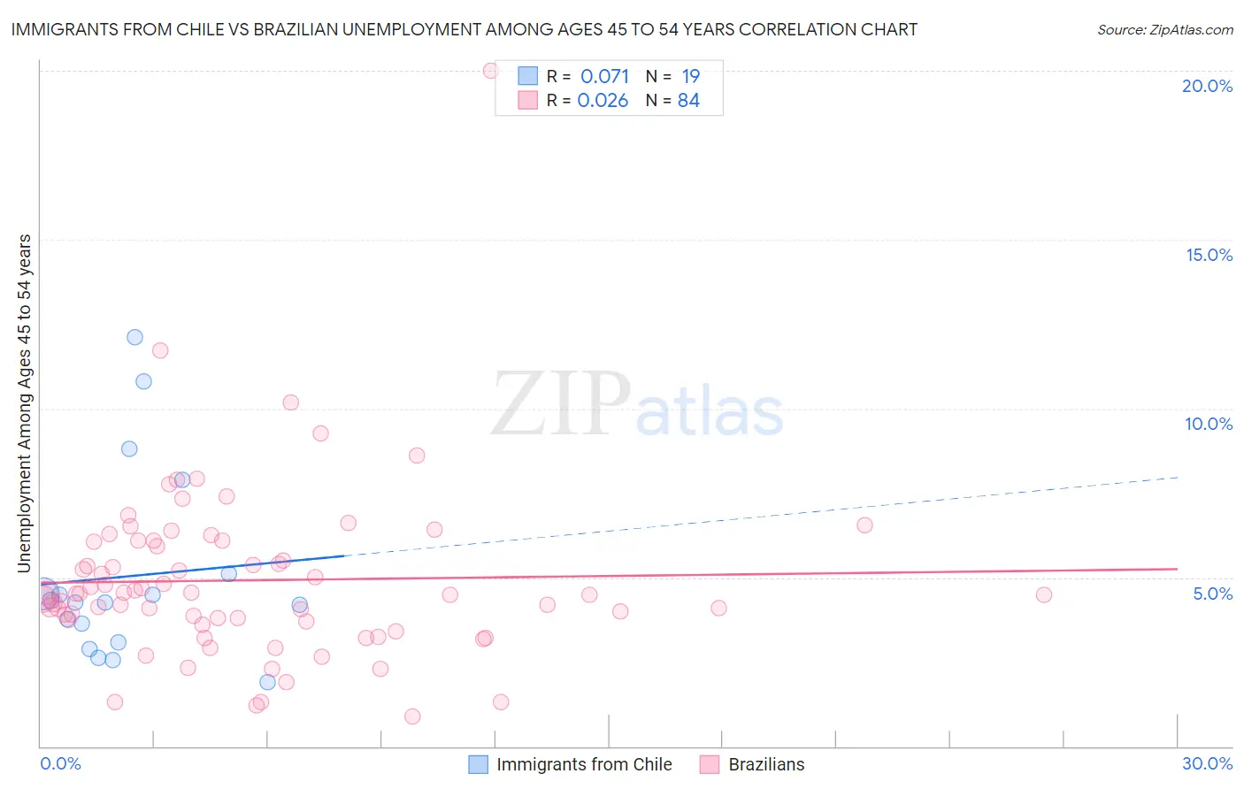 Immigrants from Chile vs Brazilian Unemployment Among Ages 45 to 54 years