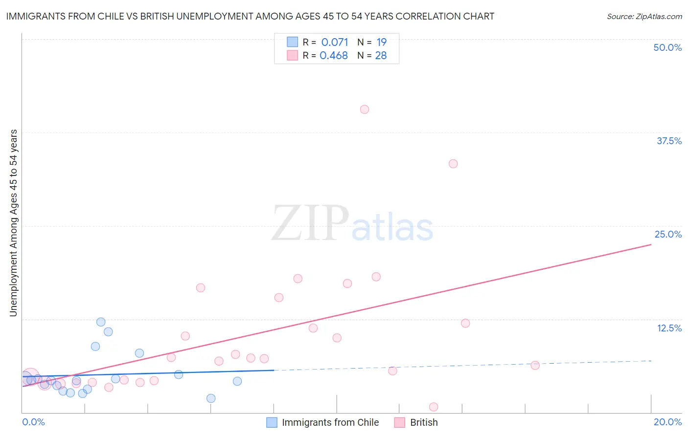 Immigrants from Chile vs British Unemployment Among Ages 45 to 54 years