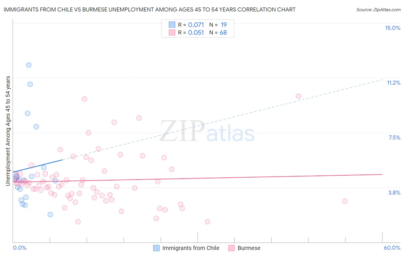 Immigrants from Chile vs Burmese Unemployment Among Ages 45 to 54 years