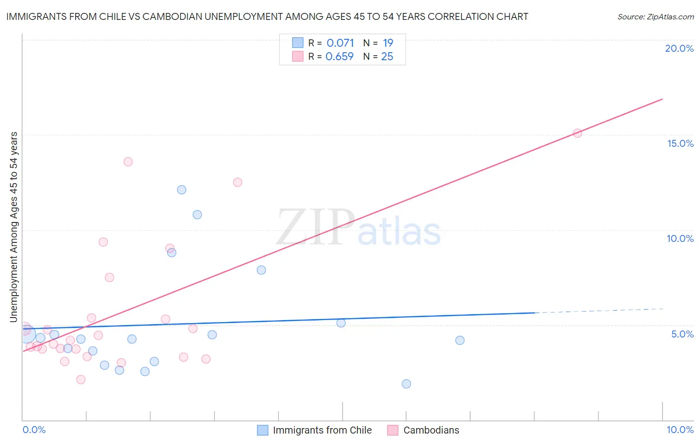 Immigrants from Chile vs Cambodian Unemployment Among Ages 45 to 54 years