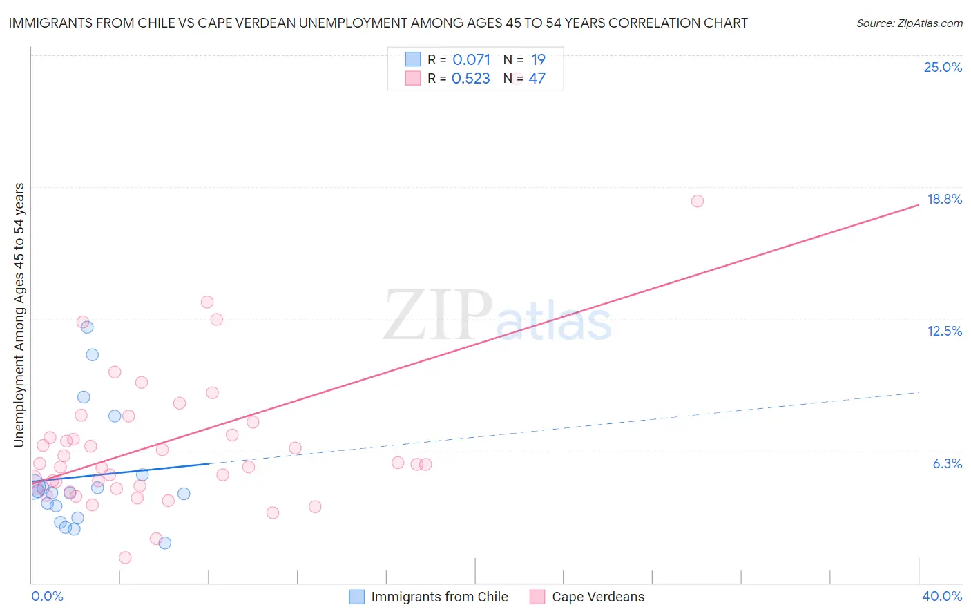 Immigrants from Chile vs Cape Verdean Unemployment Among Ages 45 to 54 years