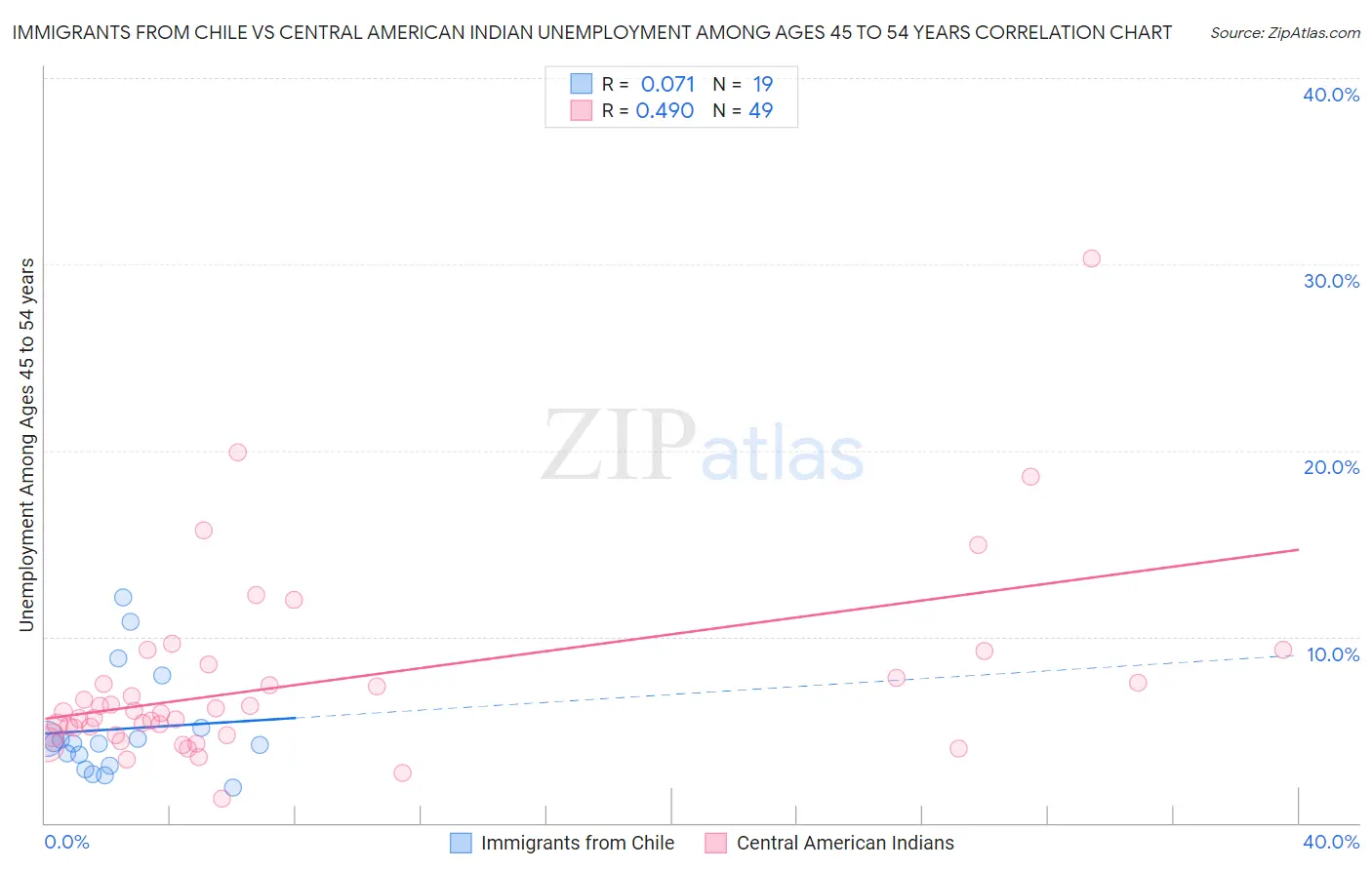 Immigrants from Chile vs Central American Indian Unemployment Among Ages 45 to 54 years