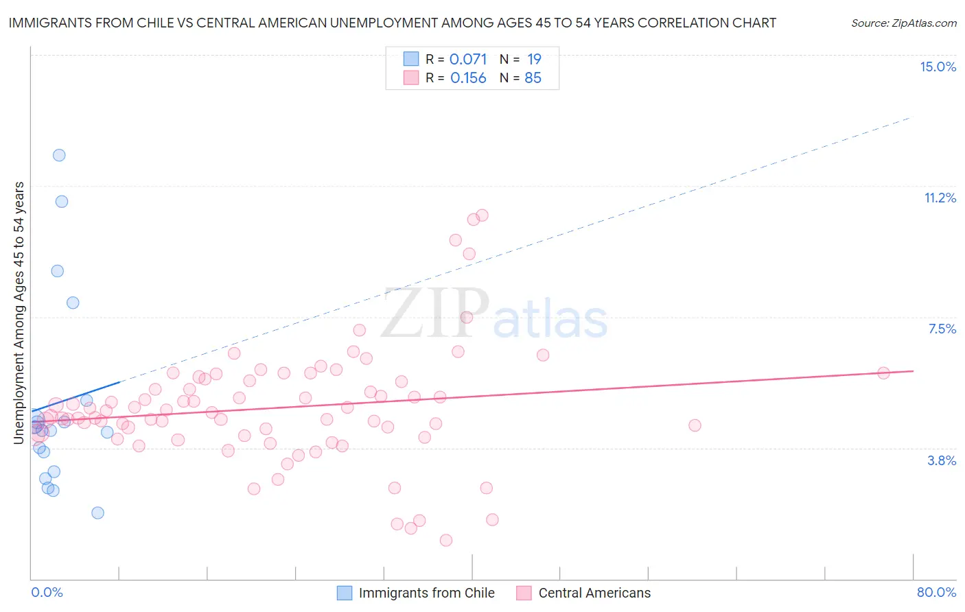 Immigrants from Chile vs Central American Unemployment Among Ages 45 to 54 years