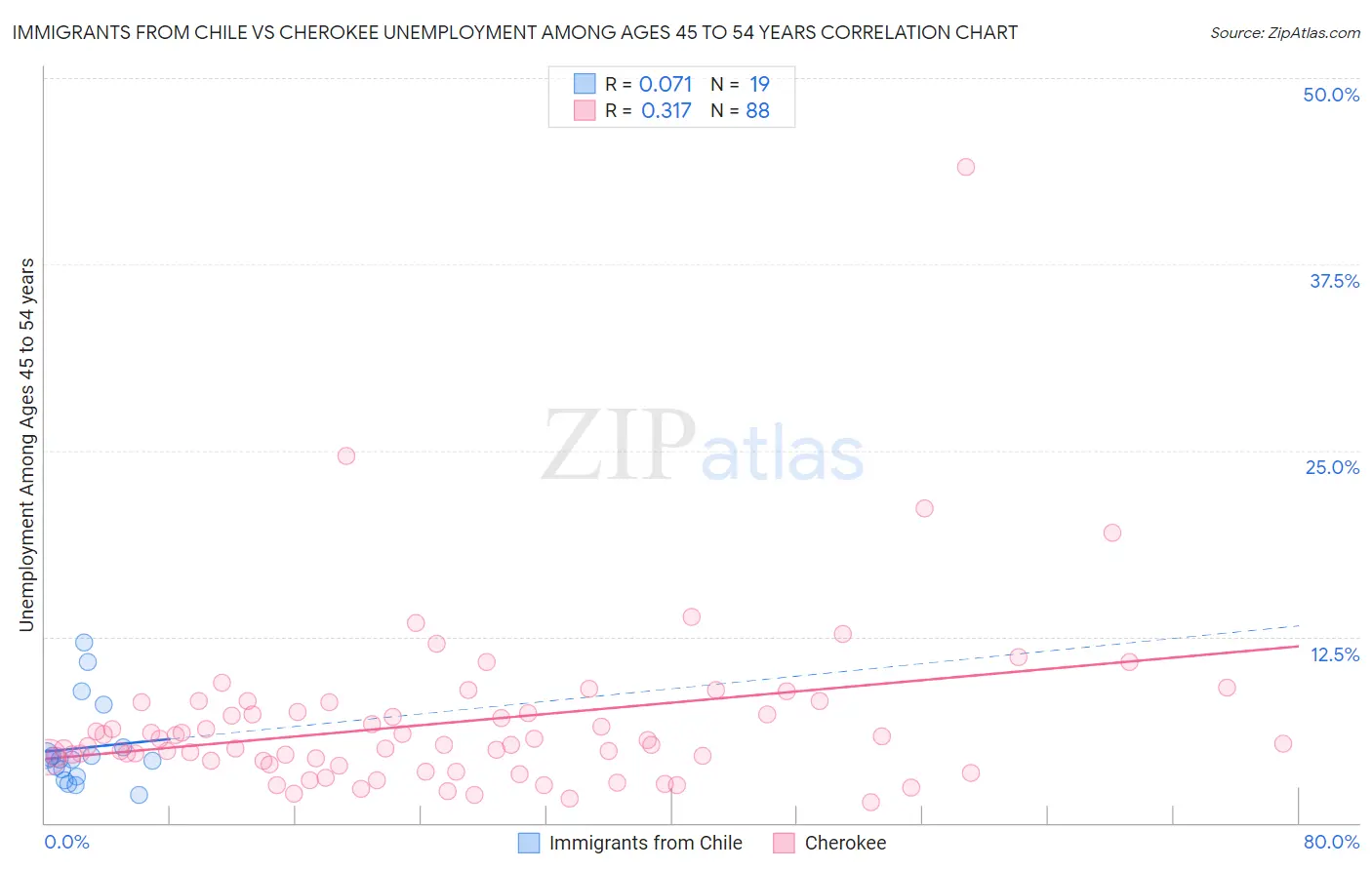 Immigrants from Chile vs Cherokee Unemployment Among Ages 45 to 54 years