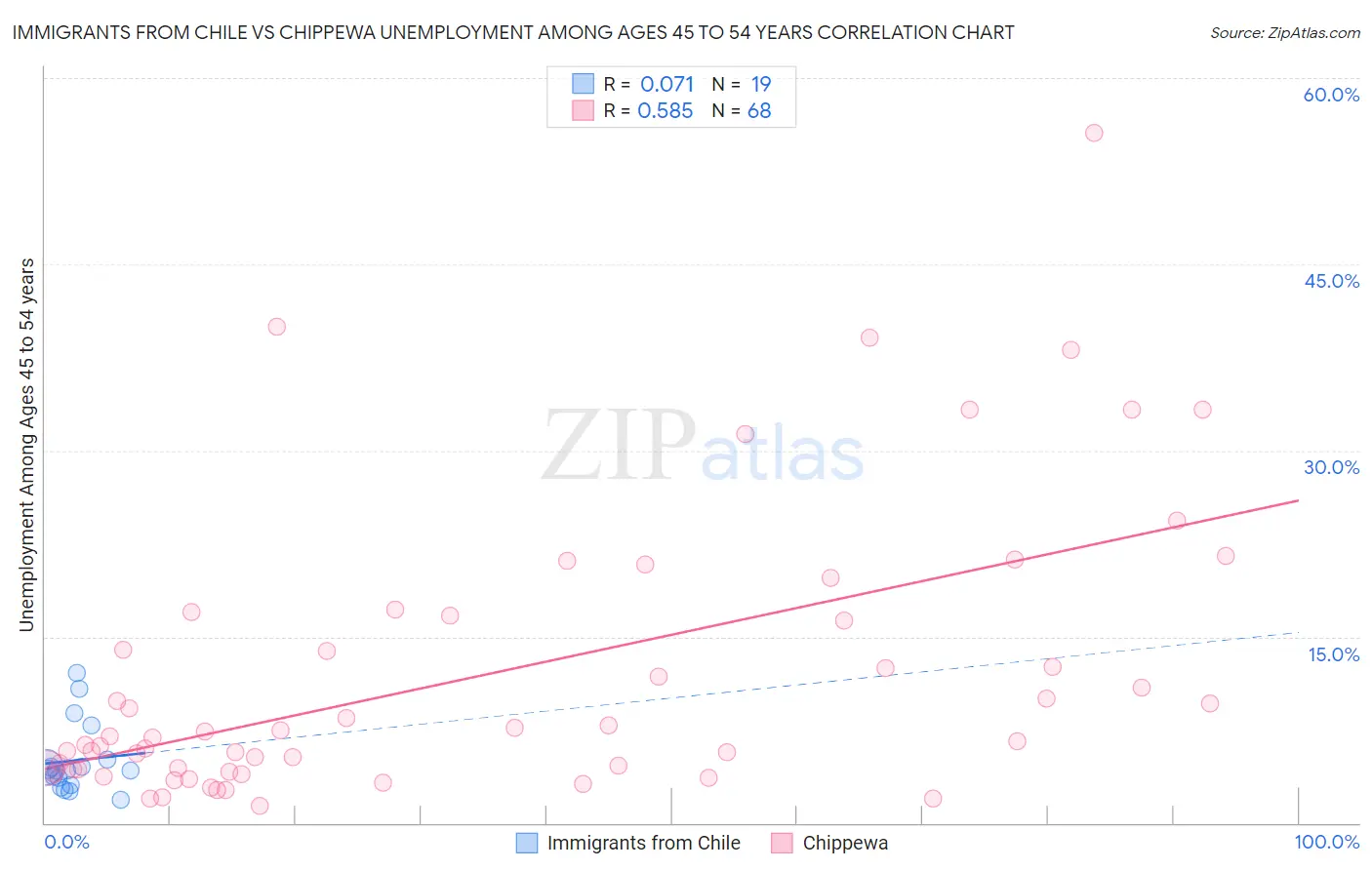 Immigrants from Chile vs Chippewa Unemployment Among Ages 45 to 54 years