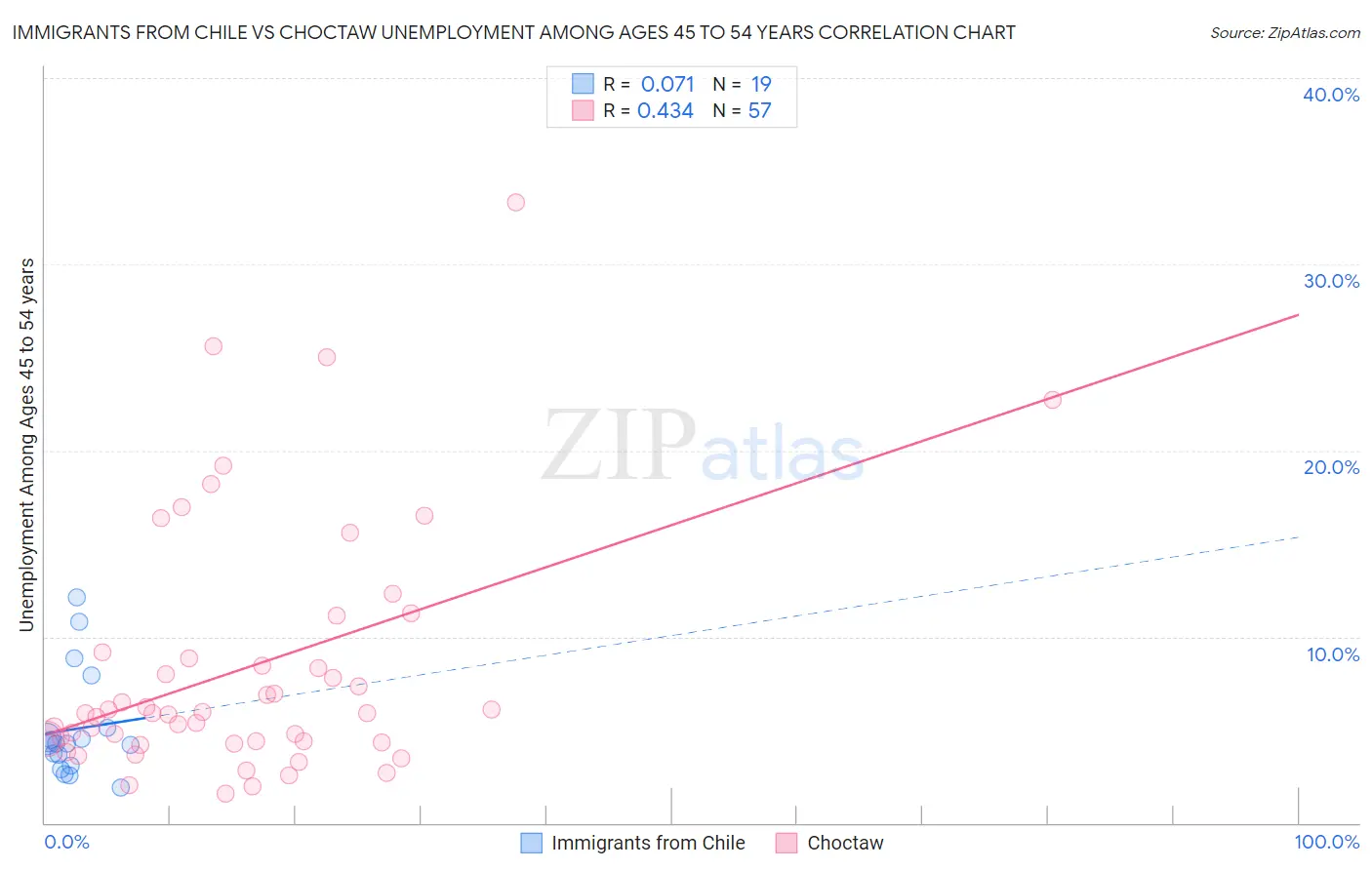 Immigrants from Chile vs Choctaw Unemployment Among Ages 45 to 54 years