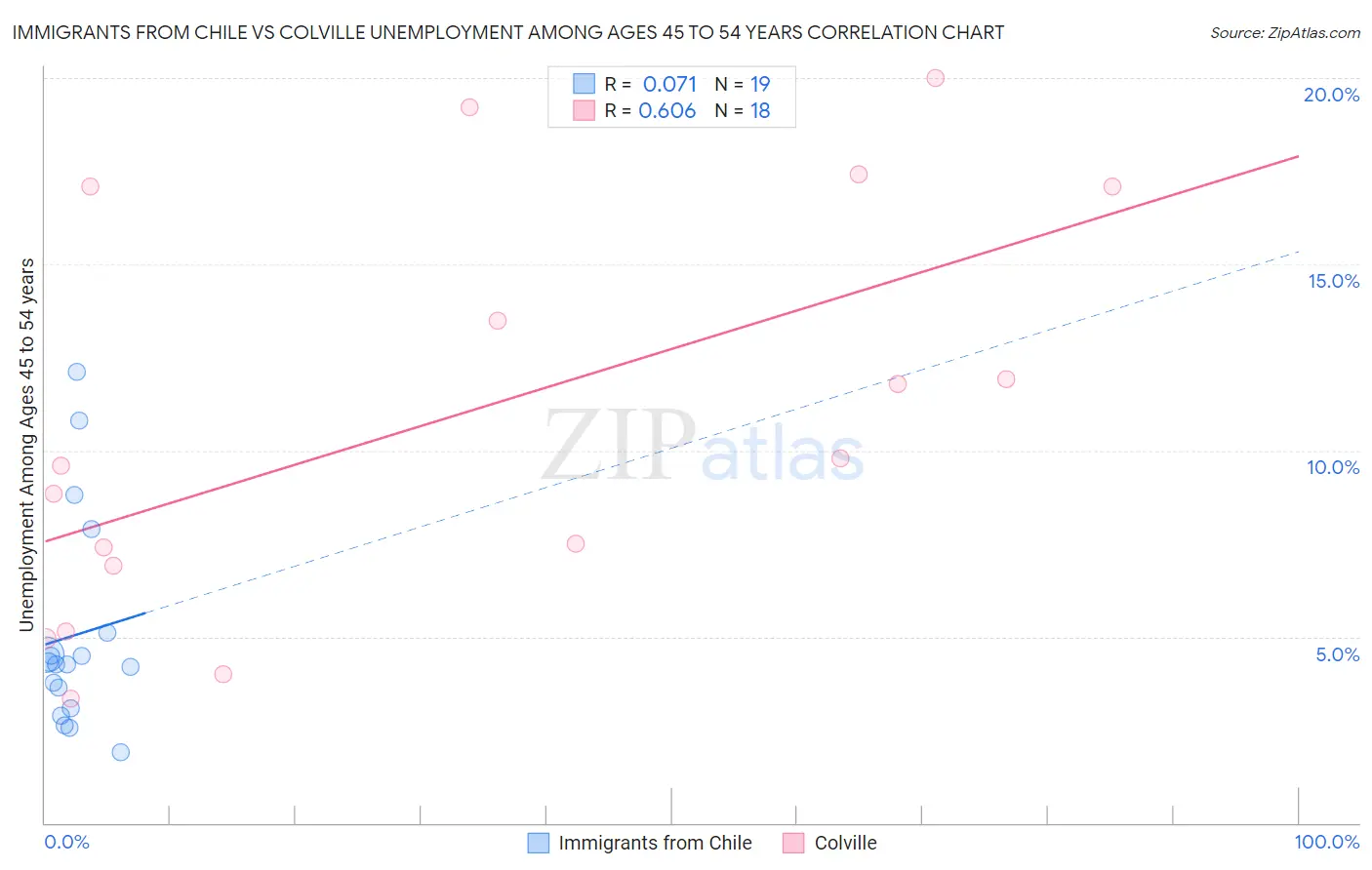 Immigrants from Chile vs Colville Unemployment Among Ages 45 to 54 years