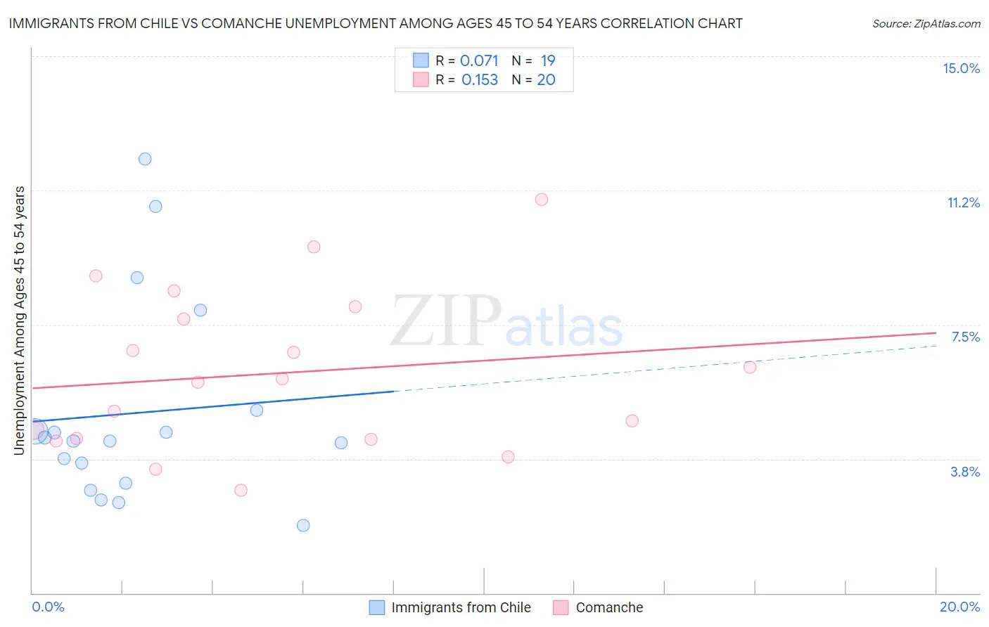 Immigrants from Chile vs Comanche Unemployment Among Ages 45 to 54 years
