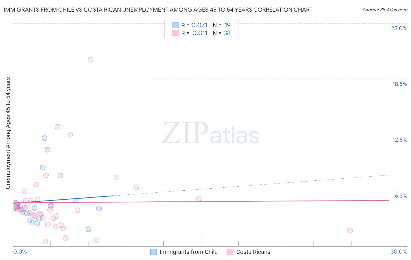 Immigrants from Chile vs Costa Rican Unemployment Among Ages 45 to 54 years