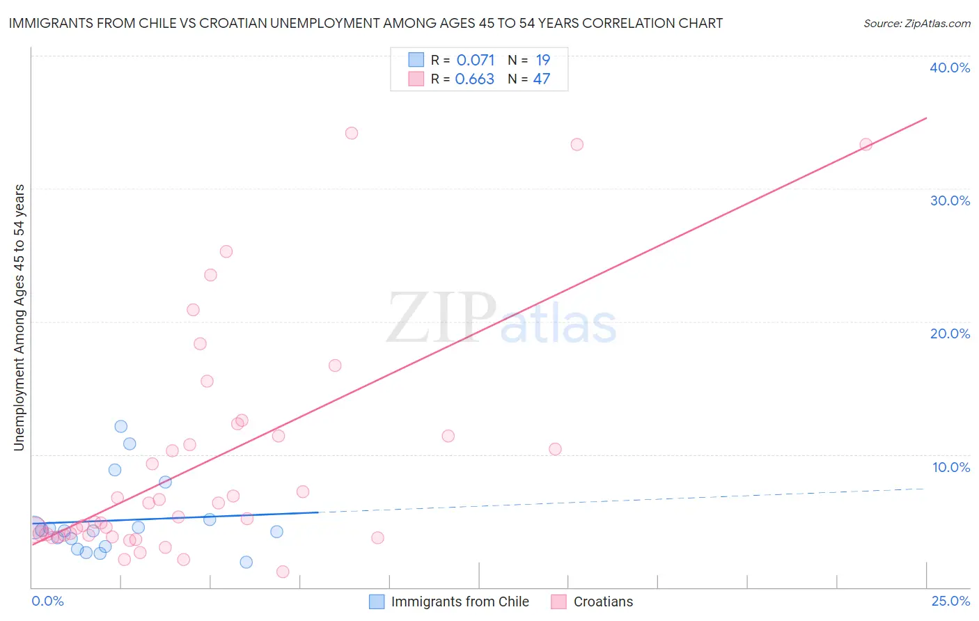 Immigrants from Chile vs Croatian Unemployment Among Ages 45 to 54 years