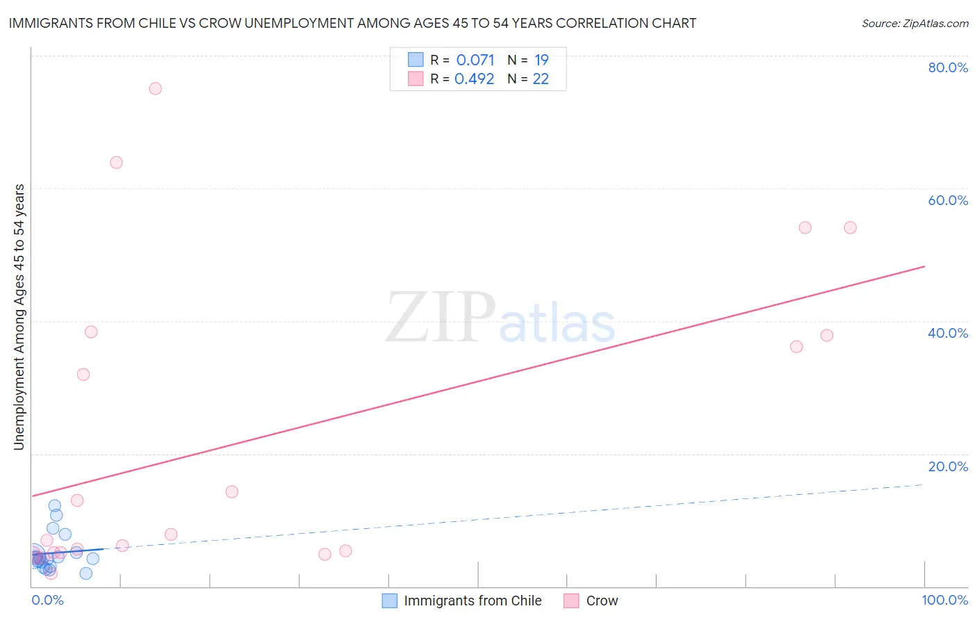 Immigrants from Chile vs Crow Unemployment Among Ages 45 to 54 years