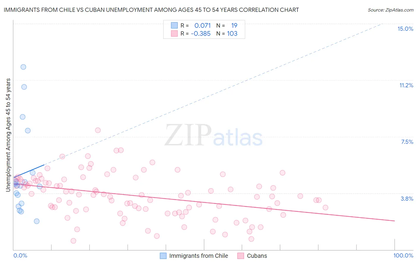 Immigrants from Chile vs Cuban Unemployment Among Ages 45 to 54 years