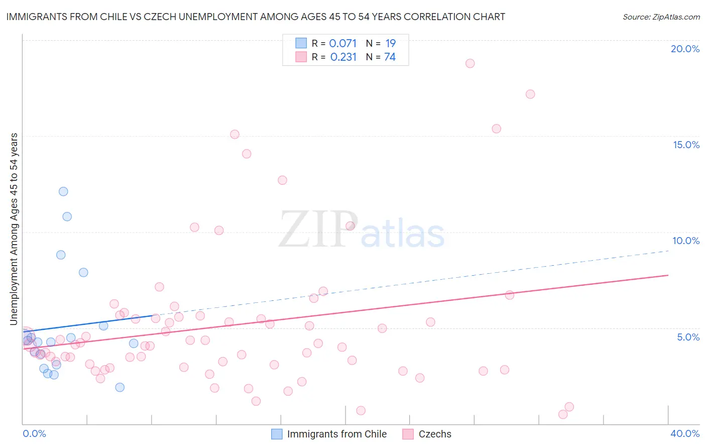Immigrants from Chile vs Czech Unemployment Among Ages 45 to 54 years