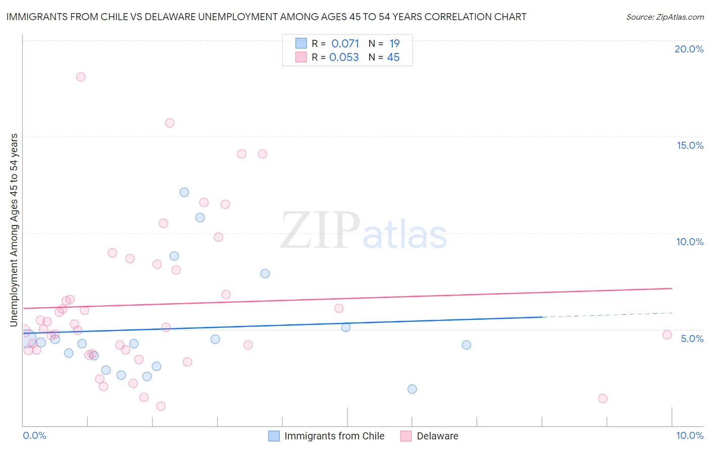 Immigrants from Chile vs Delaware Unemployment Among Ages 45 to 54 years