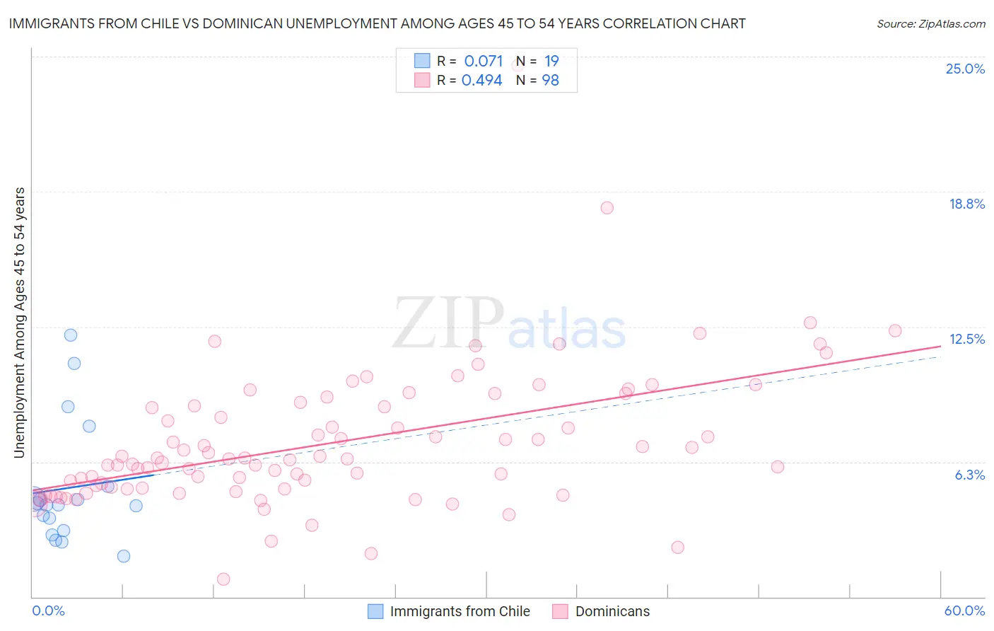 Immigrants from Chile vs Dominican Unemployment Among Ages 45 to 54 years
