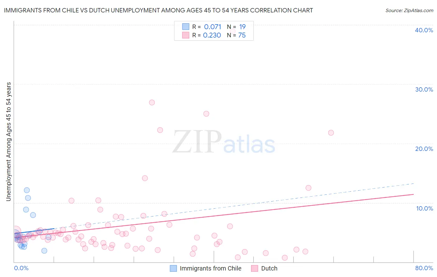Immigrants from Chile vs Dutch Unemployment Among Ages 45 to 54 years