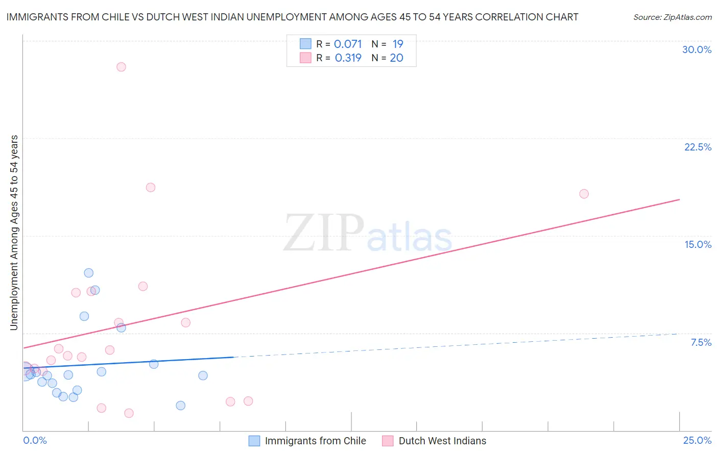 Immigrants from Chile vs Dutch West Indian Unemployment Among Ages 45 to 54 years