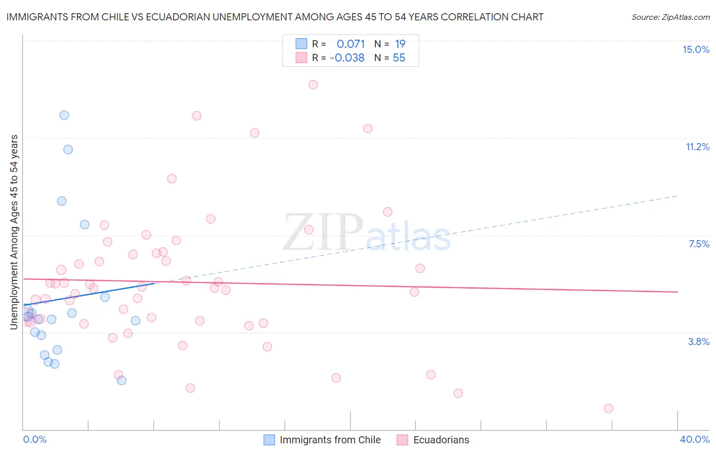 Immigrants from Chile vs Ecuadorian Unemployment Among Ages 45 to 54 years
