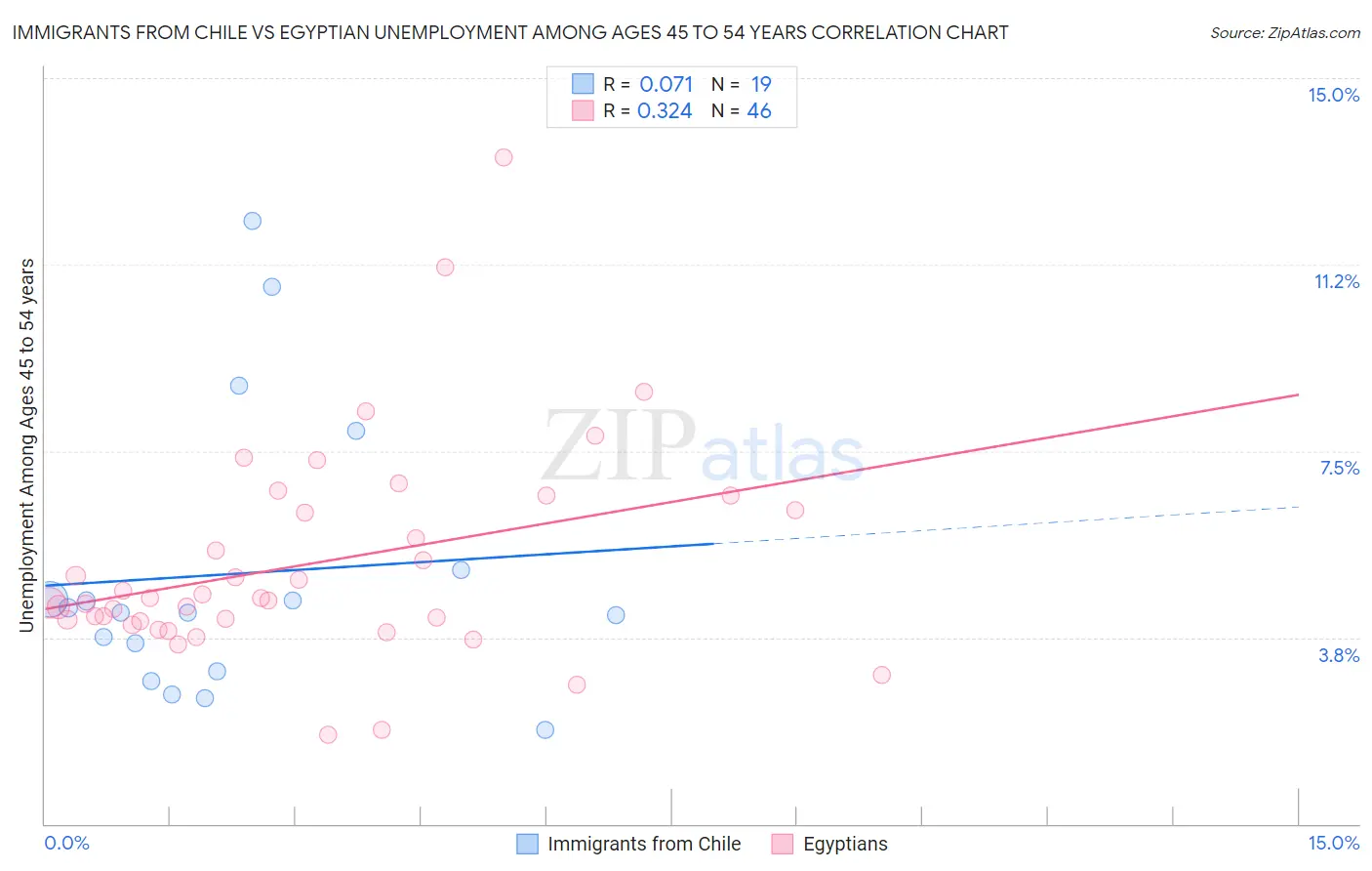 Immigrants from Chile vs Egyptian Unemployment Among Ages 45 to 54 years