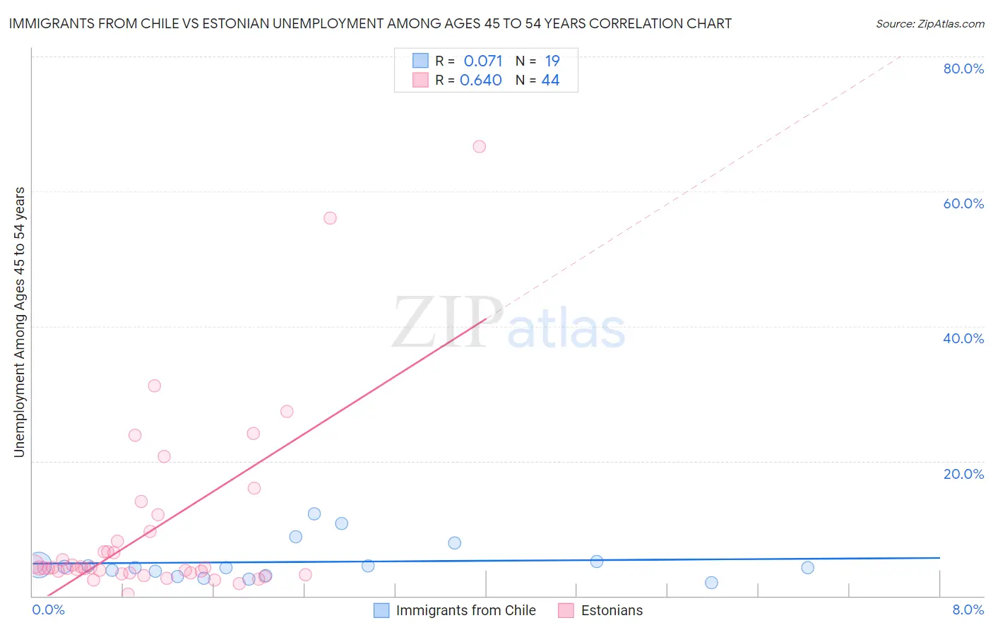 Immigrants from Chile vs Estonian Unemployment Among Ages 45 to 54 years