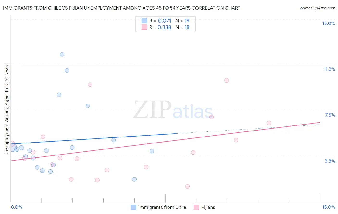 Immigrants from Chile vs Fijian Unemployment Among Ages 45 to 54 years