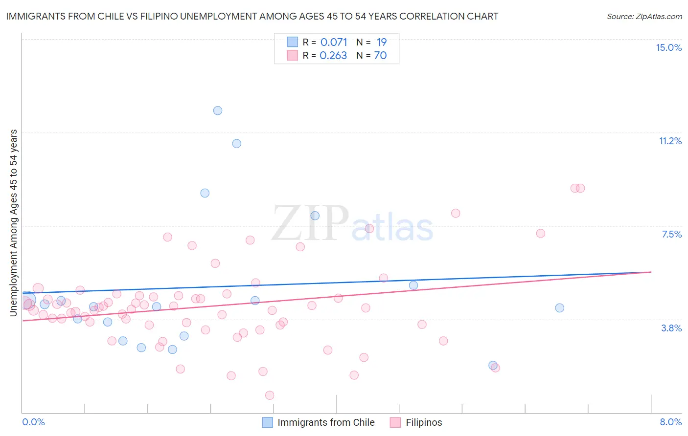 Immigrants from Chile vs Filipino Unemployment Among Ages 45 to 54 years