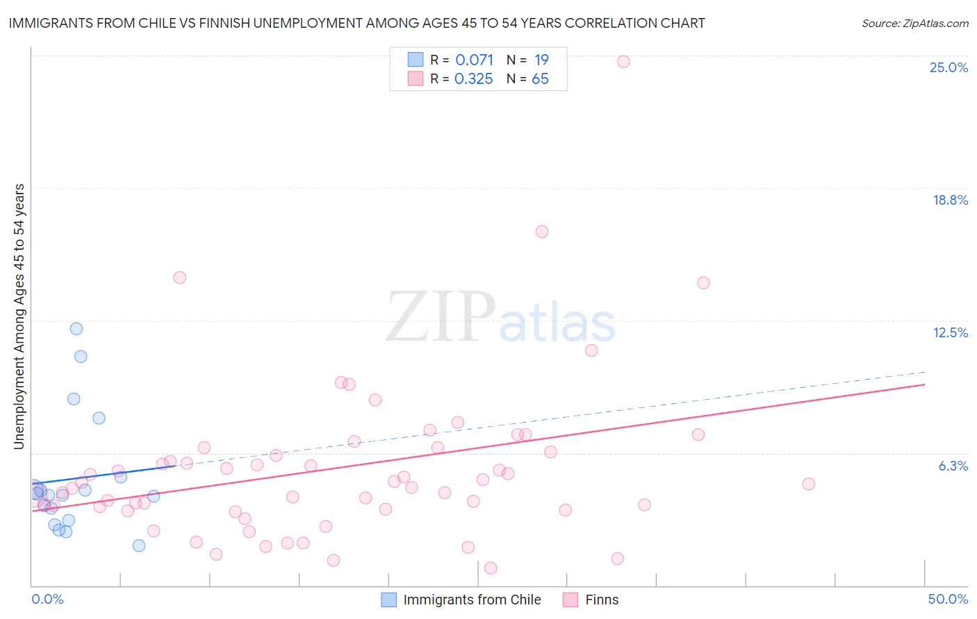 Immigrants from Chile vs Finnish Unemployment Among Ages 45 to 54 years