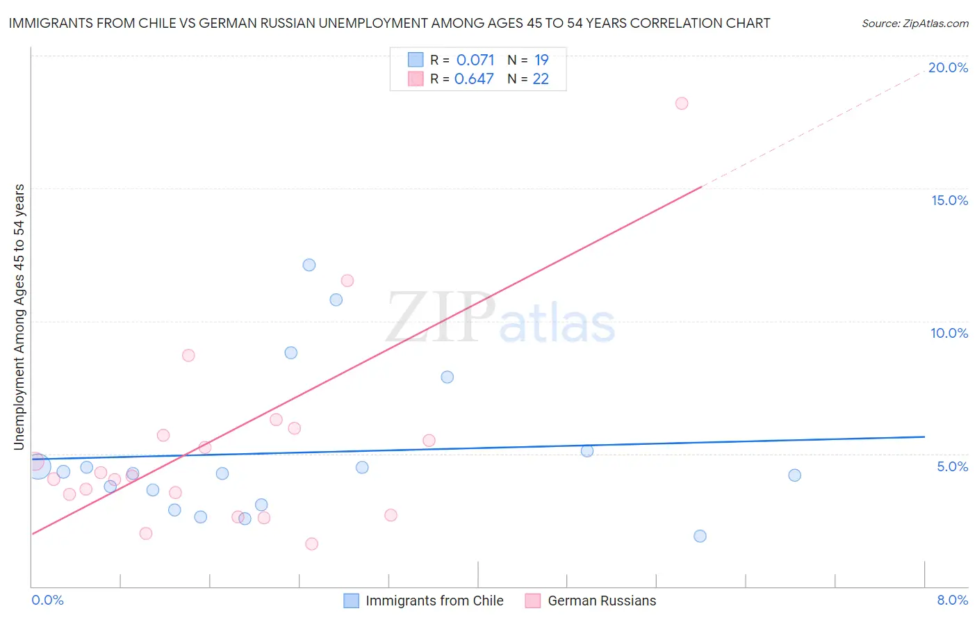 Immigrants from Chile vs German Russian Unemployment Among Ages 45 to 54 years