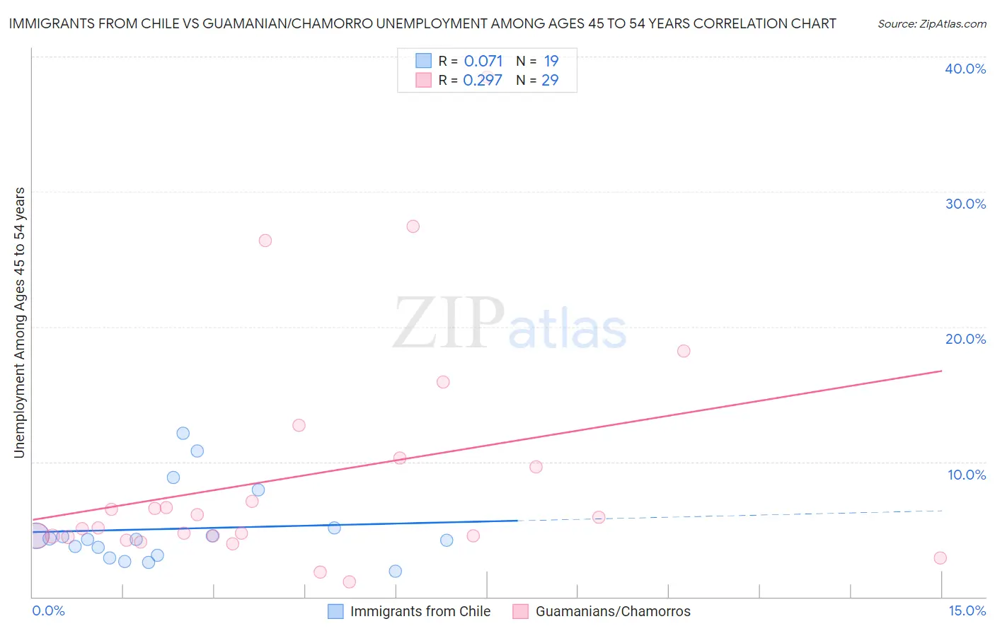Immigrants from Chile vs Guamanian/Chamorro Unemployment Among Ages 45 to 54 years