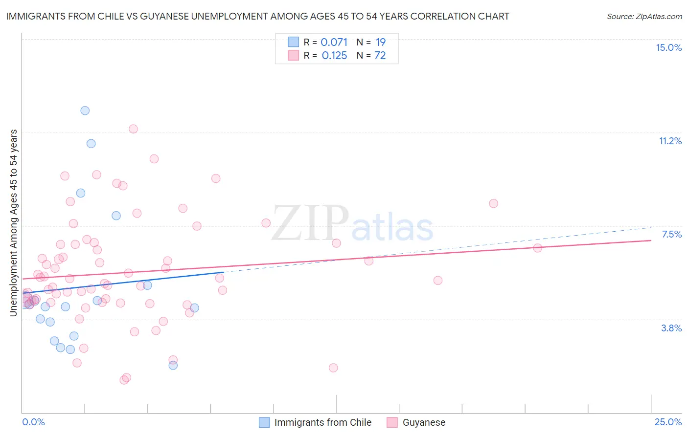 Immigrants from Chile vs Guyanese Unemployment Among Ages 45 to 54 years
